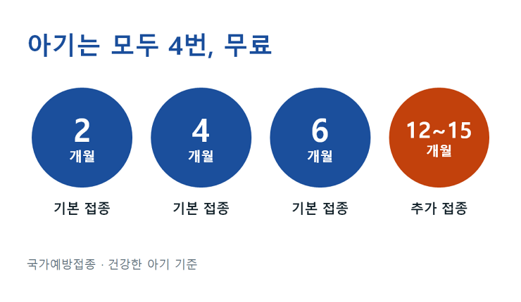 폐렴구균 예방접종 아기는 총 4번
