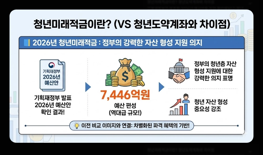 청년미래적금(가입 조건, 중위소득 계산법, 신청 서류)(+ 갈아타기 전략)