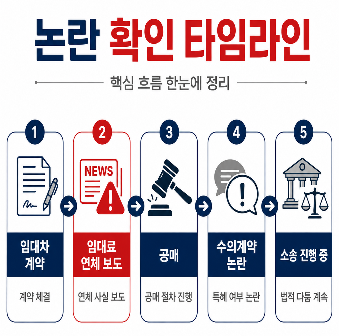 논란 확인 타임라인 이미지