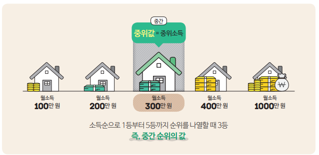 중위소득이란