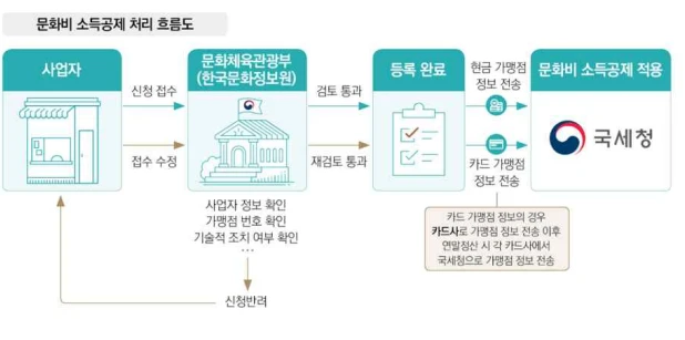  문화비 소득공제 대상 및 신청방법 총정리(수영장&amp;#44; 헬스장 포함)
