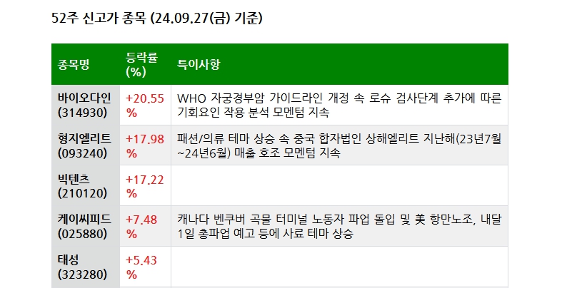 24.09.28(토) 52주 신고가 및 주간 기관 외국인 개인 순매수 상위종목