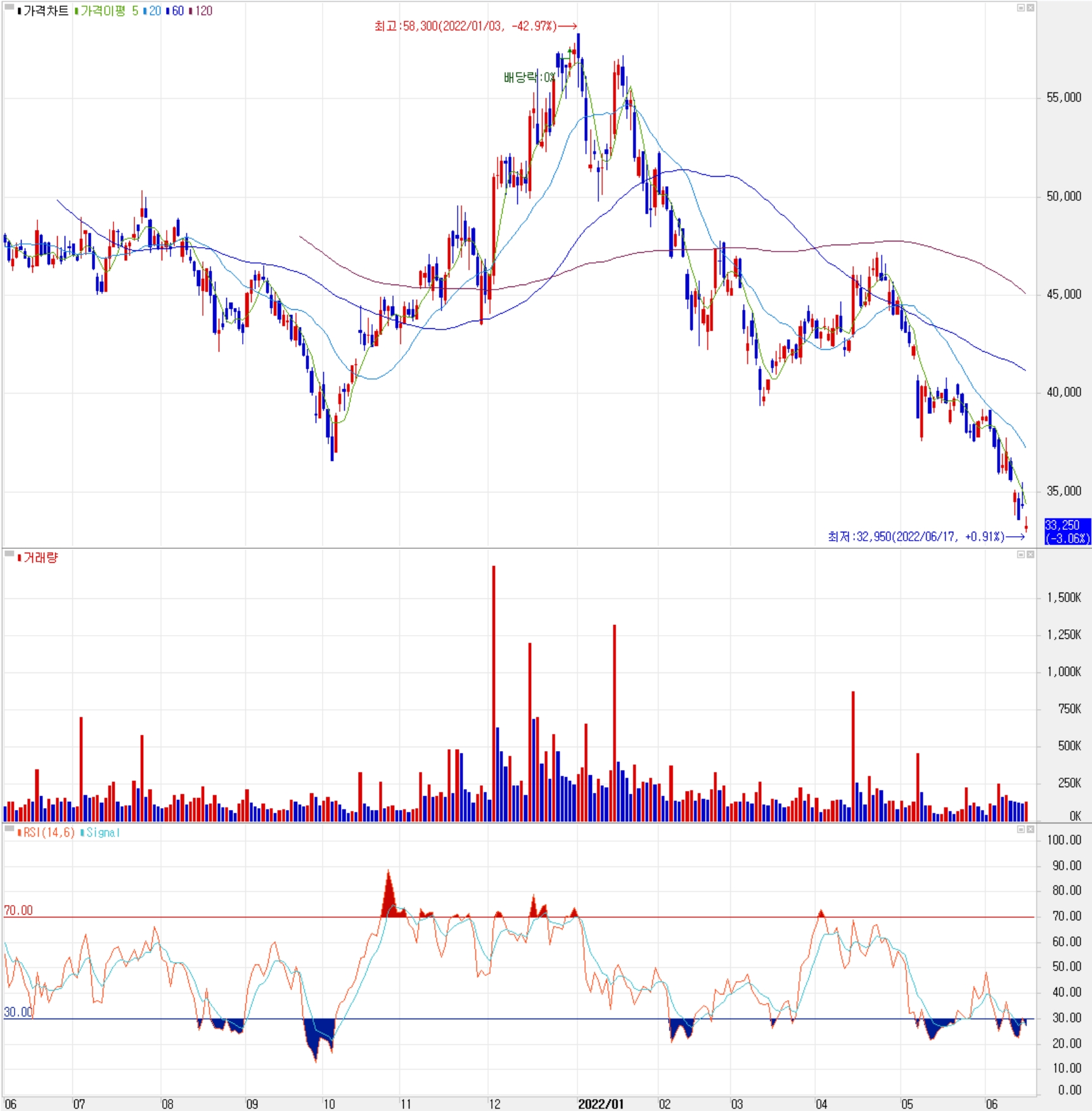 엠씨넥스 - 주식 시세(일봉: 2021.06 ~ 2022.06)