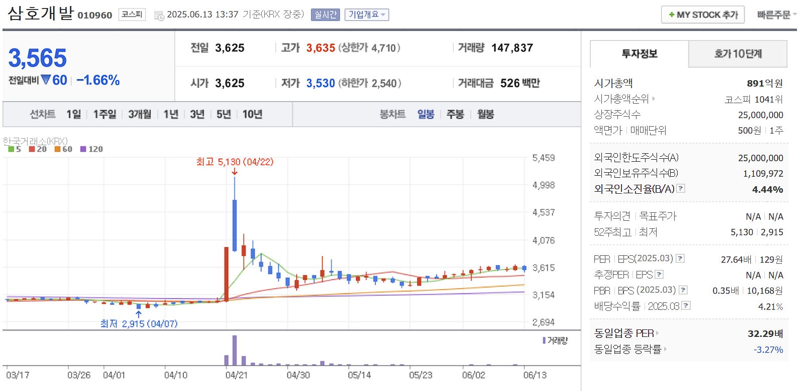 장마, 태풍 관련주 삼호개발 일봉 차트