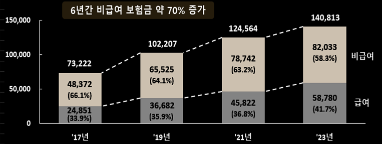 실손보험료 추이