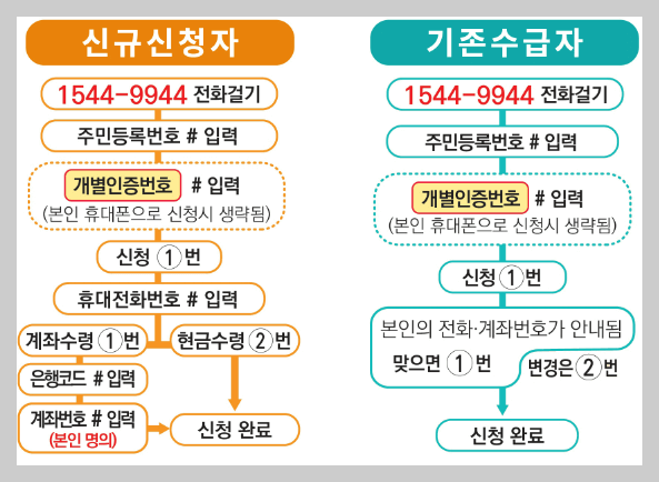 근로장려금 ARS 신청 절차