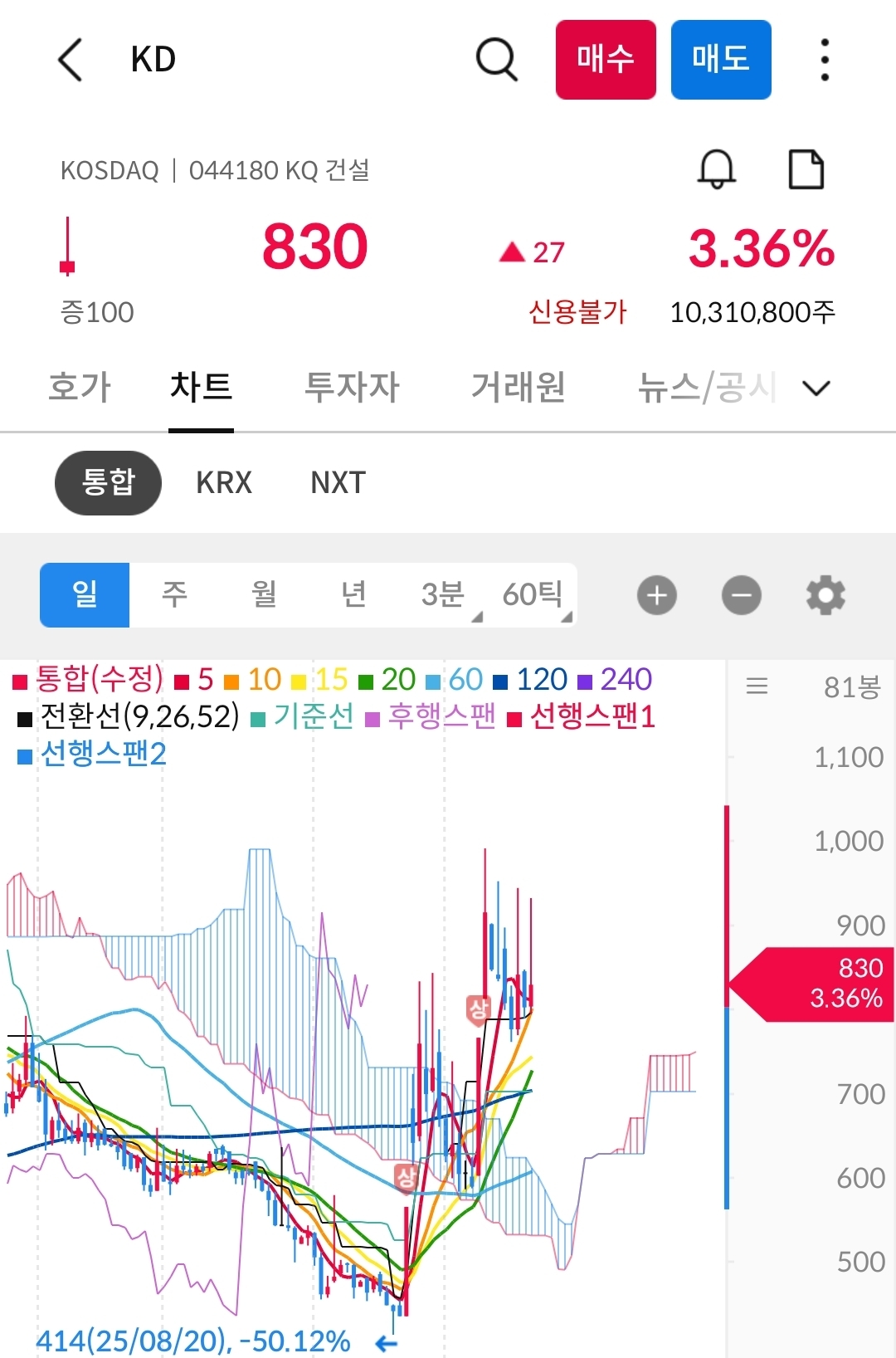 KD 차트 사진 출처 : 삼성증권 Photo Credit : Samsung Securities