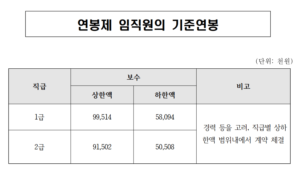 연봉제 임직원 기준연봉