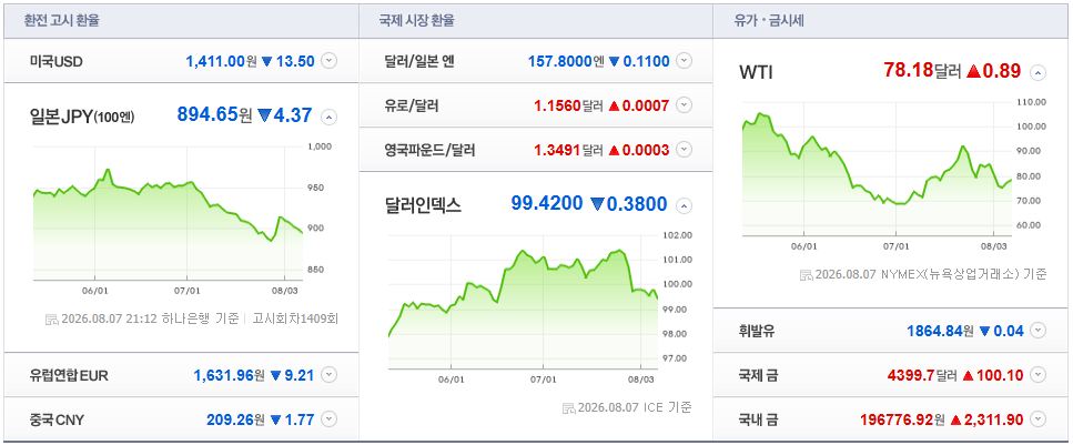 2026-08-07, 21시 12분 주요국가 환율현황 [출처=네이버 Pay 증권 제공]