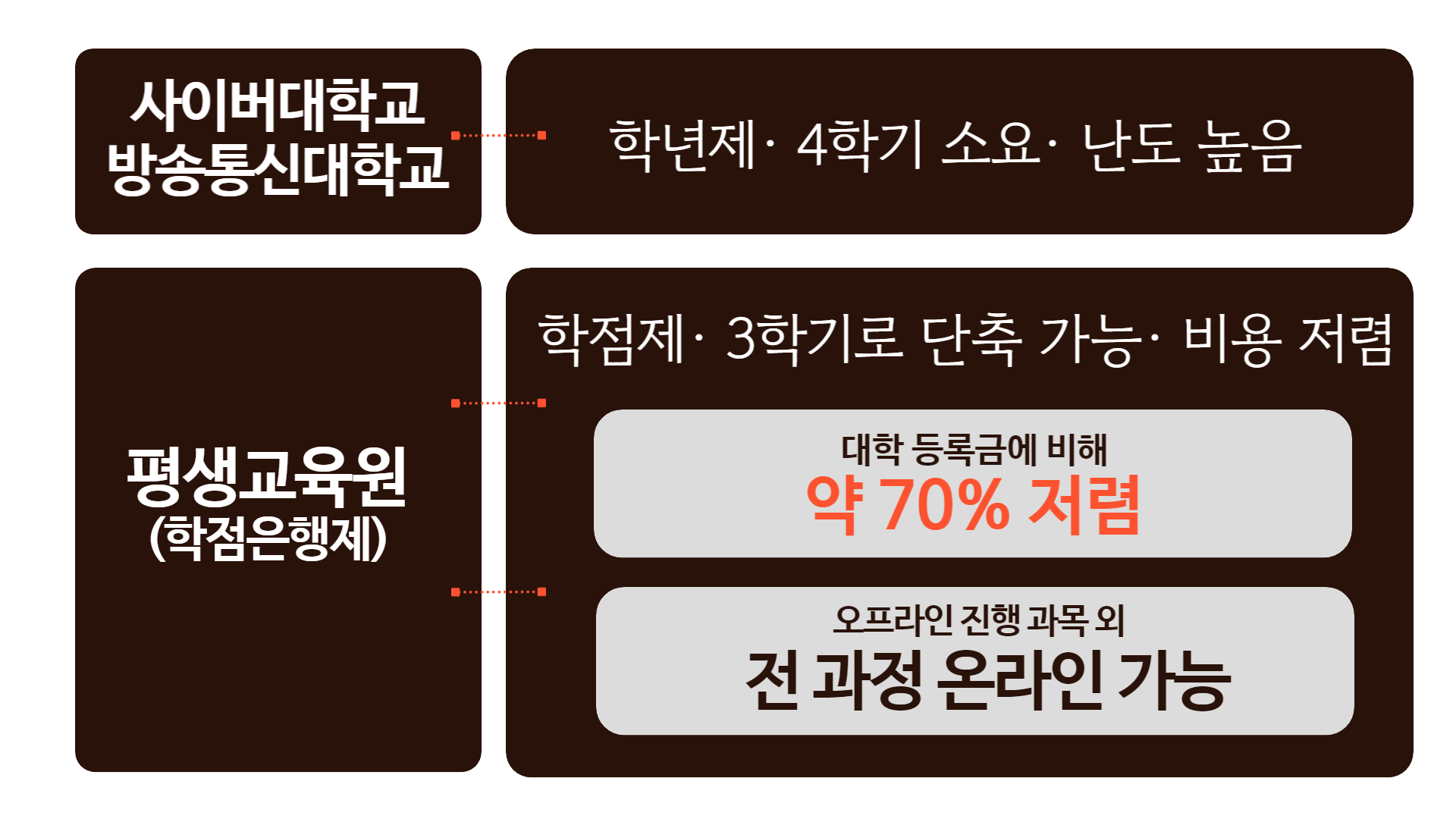 3 학점은행제 특징 정리