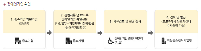 장애인기업확인서