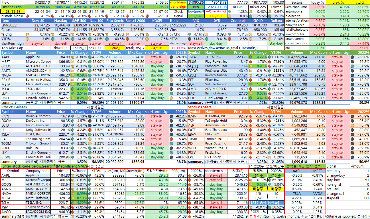 11/13일 미국 상황판