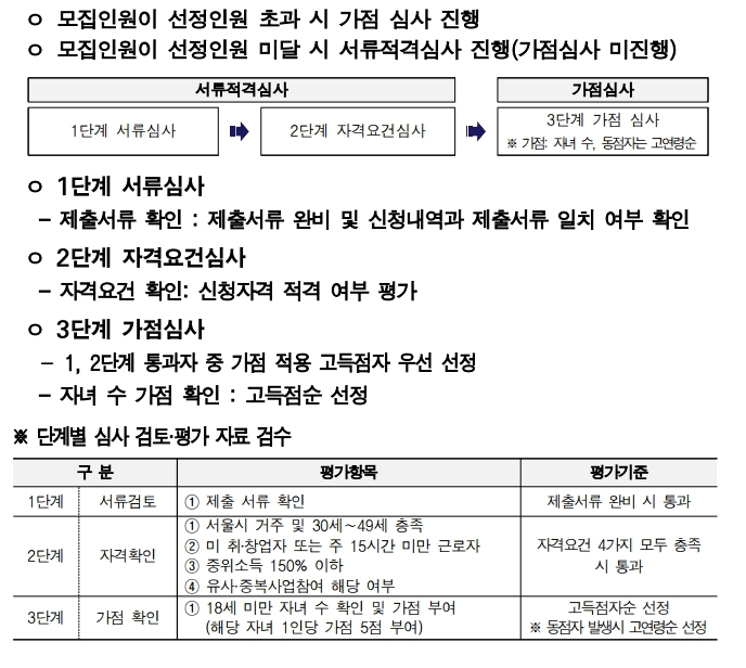 서울우먼업 구직지원금