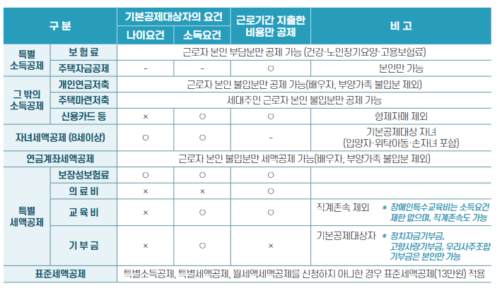 연말정산 주택담보대출