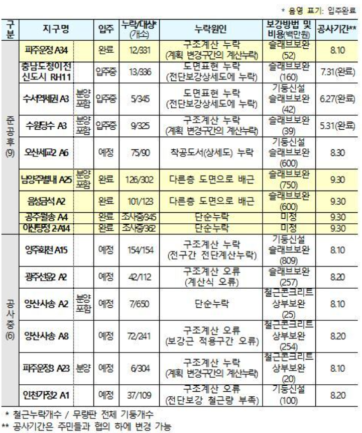 철근-누락-아파트