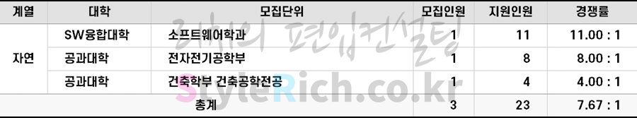 2022학년도 단국대(죽전) 특성화고교졸업자편입 경쟁률