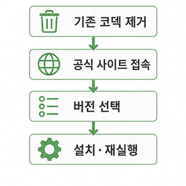 통합코덱 설치 순서 정리