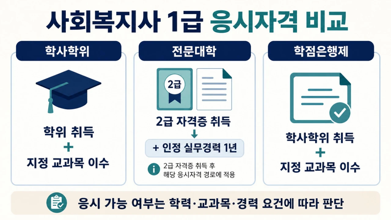 사회복지사 1급 응시자격 학사학위 전문대학 학점은행제별 교과목 이수와 실무경력 비교