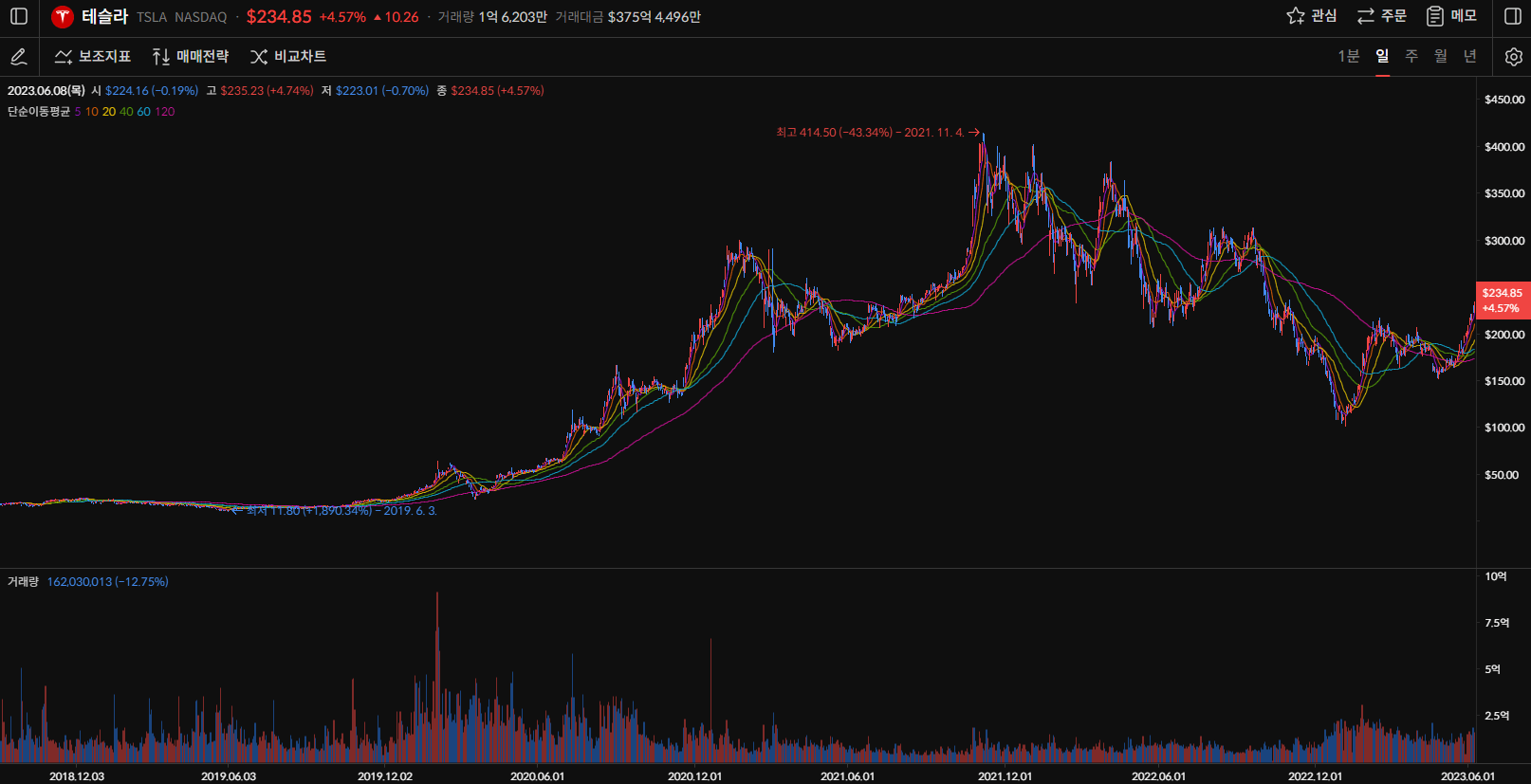 테슬라 주가 일봉