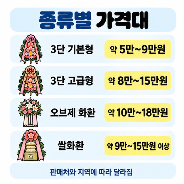 3단 기본형 약 5만~9만원, 고급형 약 8만~15만원, 오브제 화환 약 10만~18만원, 쌀화환 약 9만~15만원 이상으로 비교한 카드