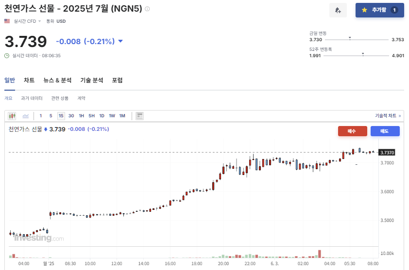 2025년 6월 2일 천연가스(NGN5) 선물 가격 동향, 출처 : Investing.com