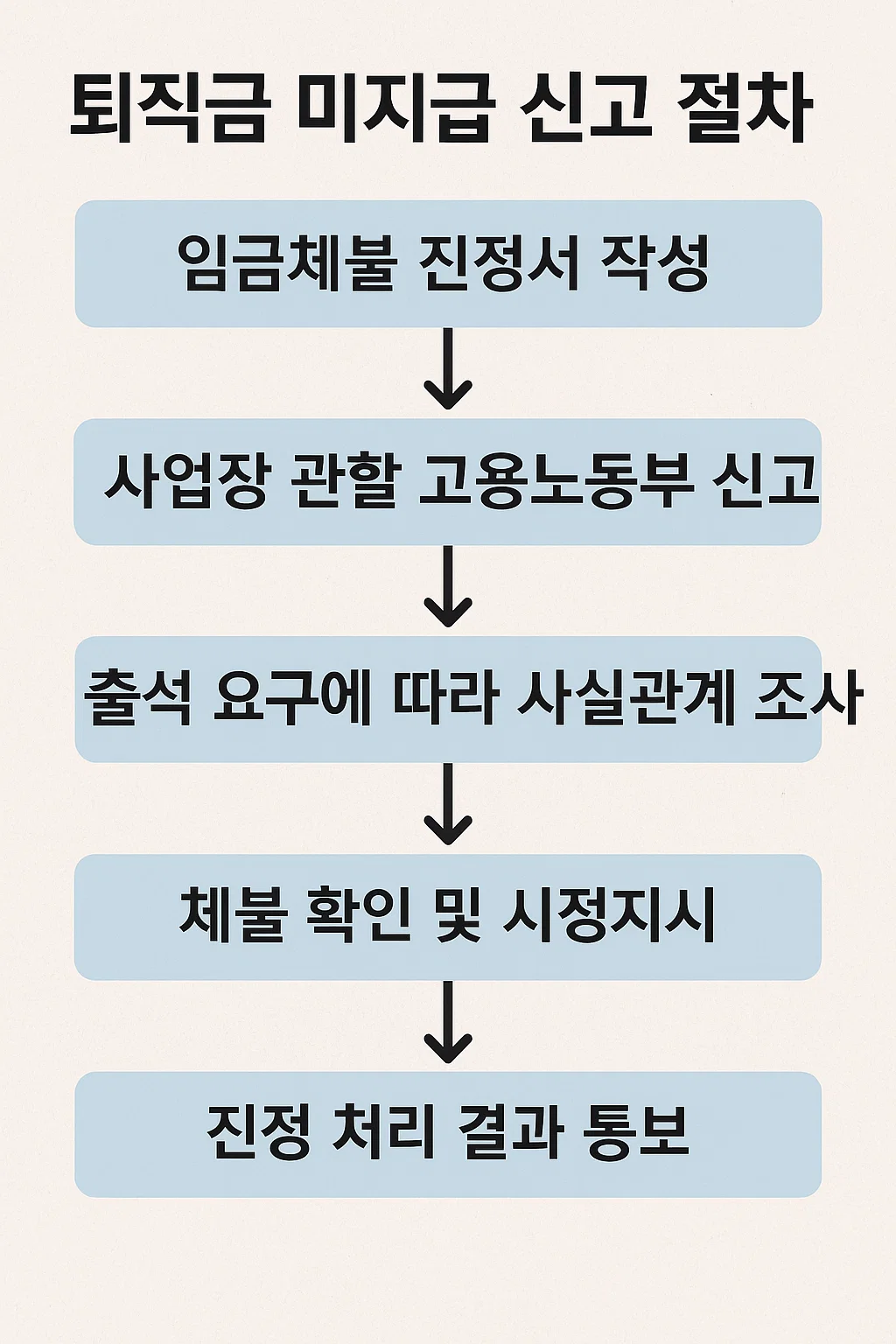 미지급시 신고절차