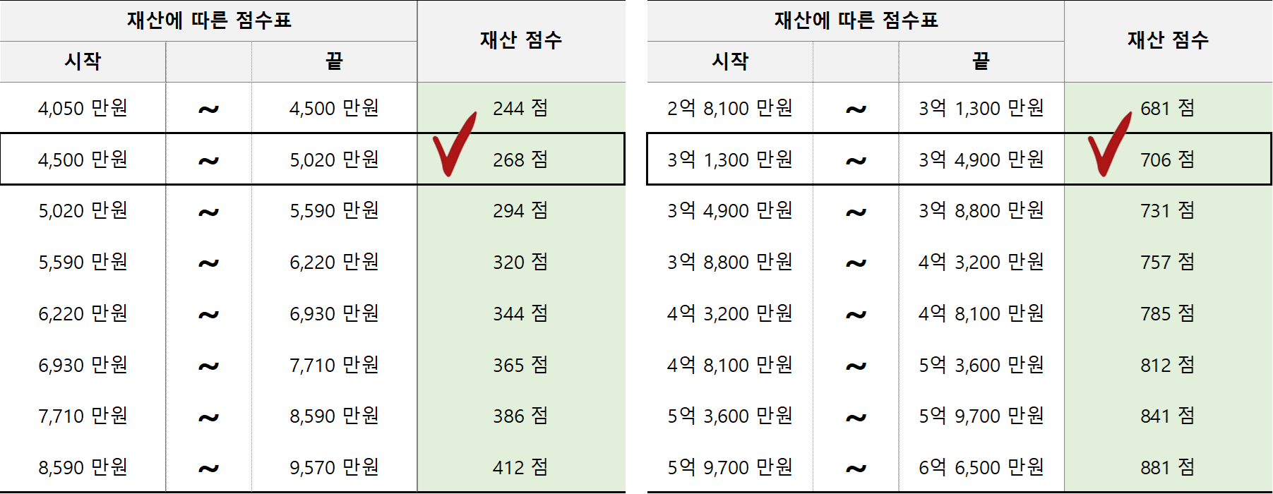 재산에 따른 건강보험료 재산 점수