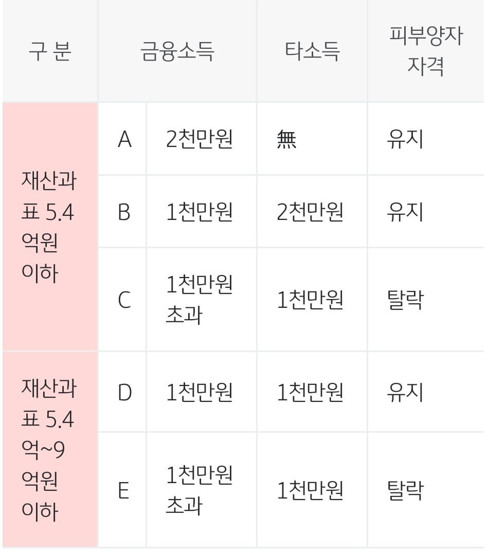 건강보험료 금융소득 합산기준