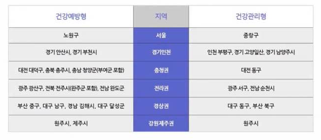 건강생활실천지원금제 시범사업 지역