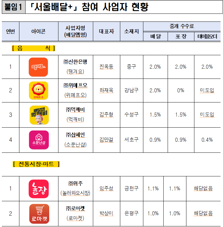 서울배달플러스상품권발행