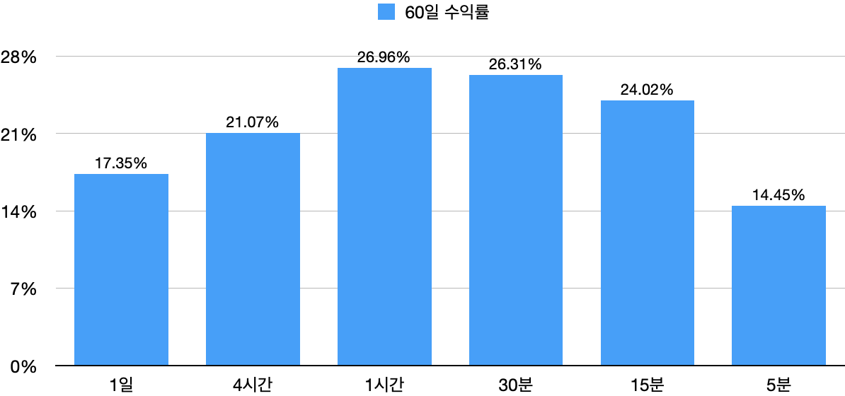 [백테스팅 결과][그리드거래] TQQQ - 2022년 10월 ~ 11월 : 시간 봉별 수익률 (20개 그리드)