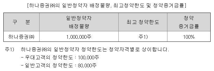하나34호스팩 청약 한도
