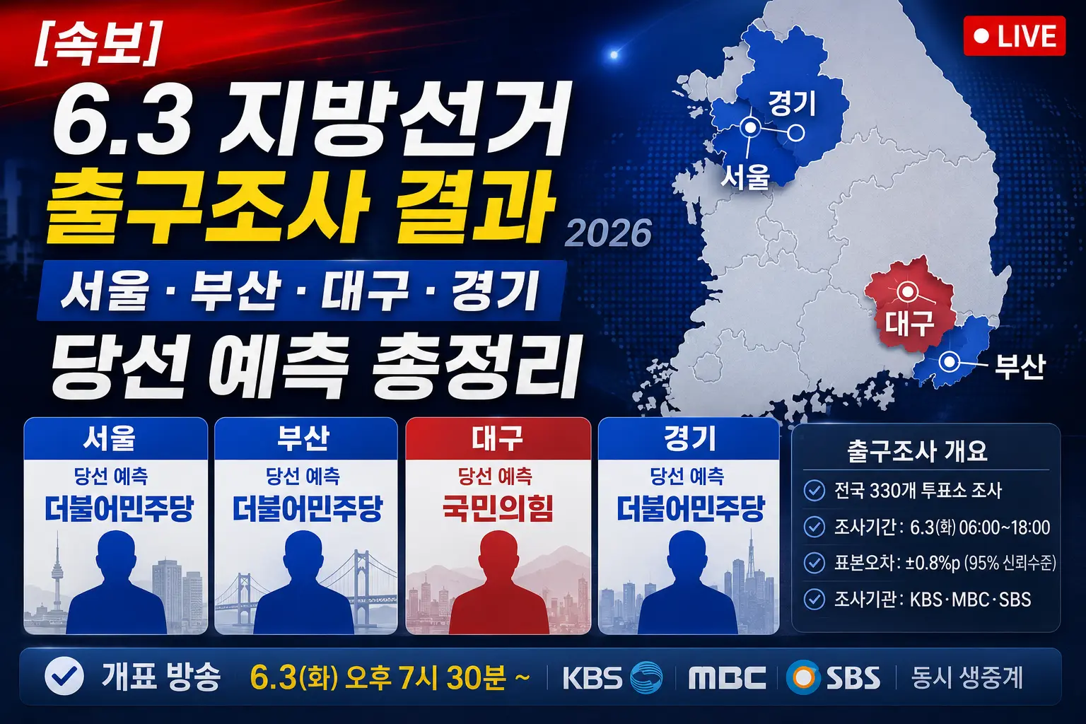 [속보] 6.3 지방선거 출구조사 결과 &mdash;
서울&middot;부산&middot;대구&middot;경기 당선 예측 총정리 2026