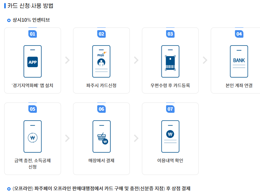 2025 파주시 민생회복지원금 신청하기 ❘ 지급 대상 ❘ 금액 ❘ 기간 일정 (1인당 10만원)