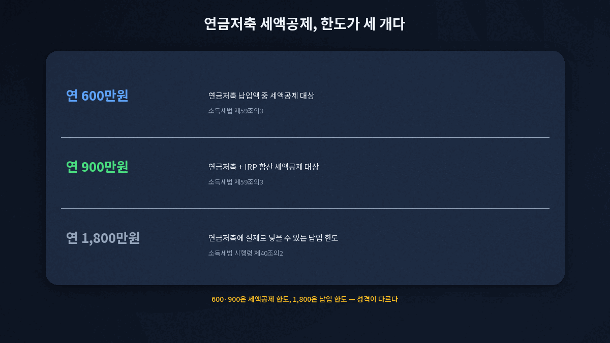 연금저축 세액공제 한도 600만원 900만원 납입한도 1800만원 구분
