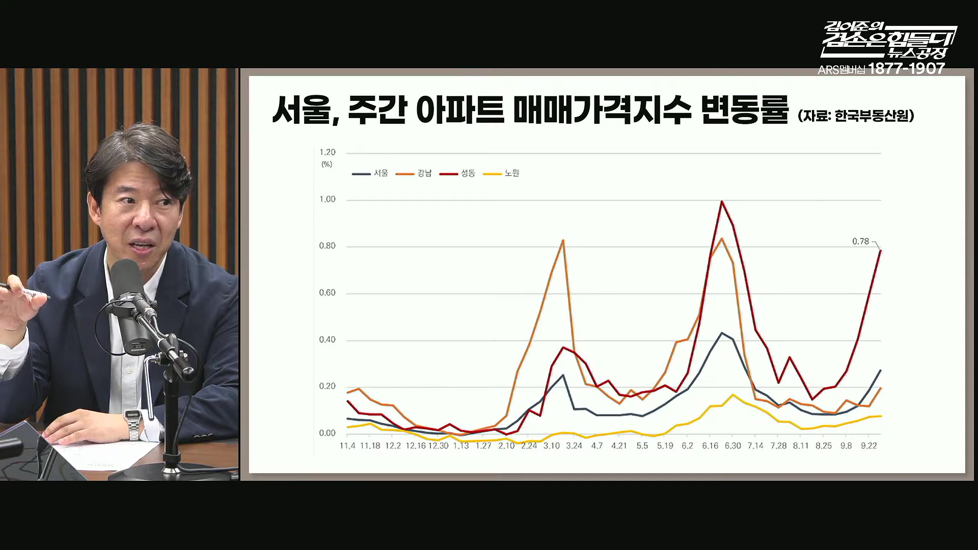 김어준의 겸손은힘들다 뉴스공장 2025년 10월 13일 월요일 [홍사훈, 노영희, 주진우, 봉지욱, 박주민, 신장식, 이광수, 여론조사, 동네사람들].mp4_20251013_201228.321.jpg