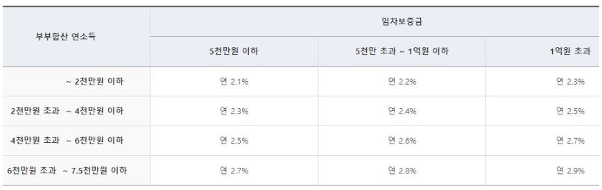 버팀목-전세자금대출-금리-한도
