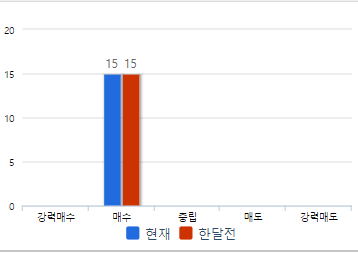 신라호텔 주가 전망 차트