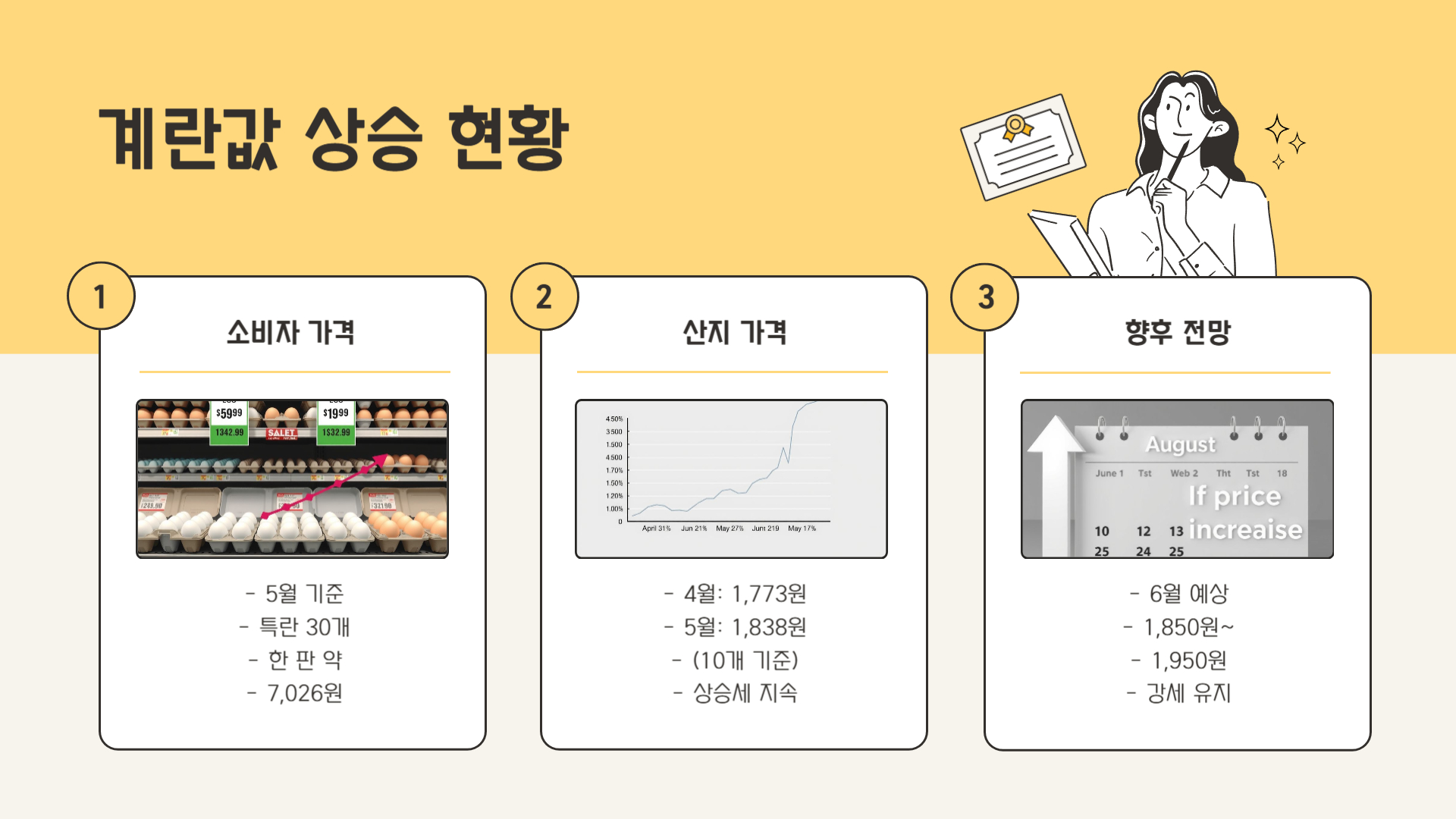 지금 계란값, 얼마나 올랐을까?
