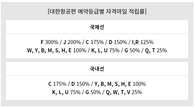 자격마일 적립률