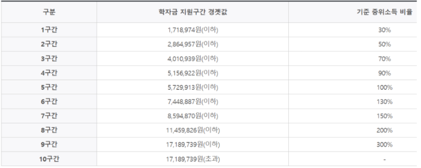 학자금 신청 경곗값