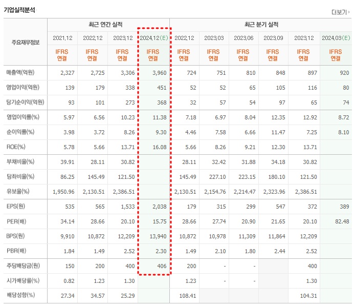 클리오 주요재무정보