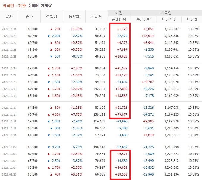 스튜디오드래곤 10월 외국인 기관 순매수