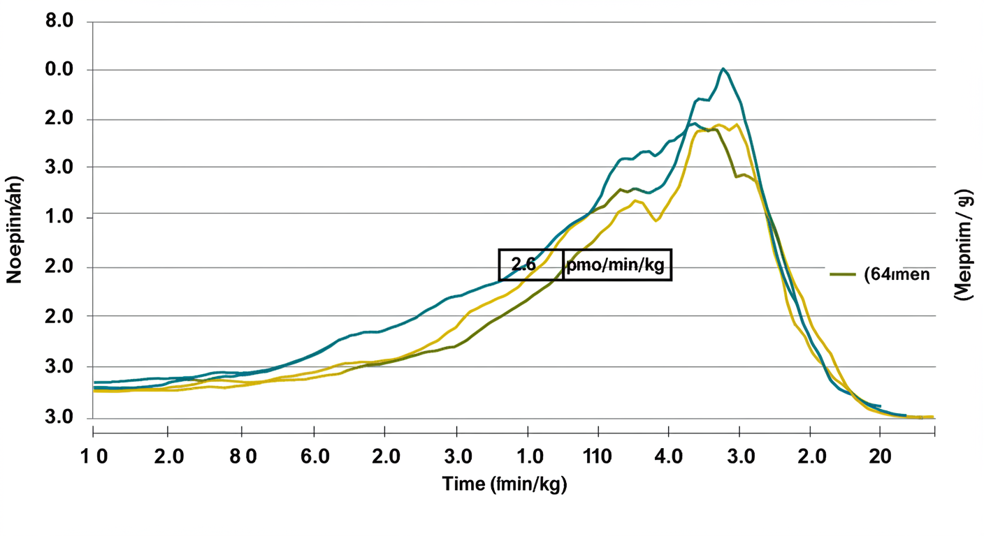 스트레스 호르몬 수치 변화 그래프