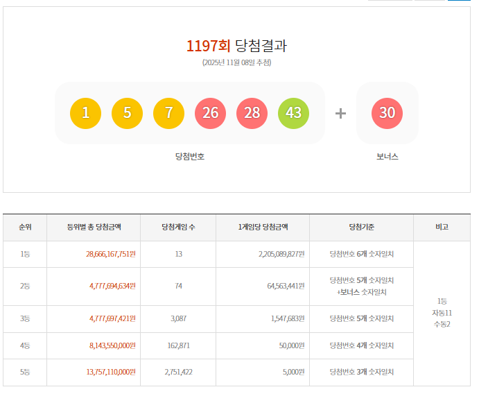 로또 1197회 당첨결과