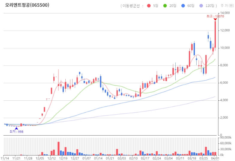 오리엔탈정공 상한가