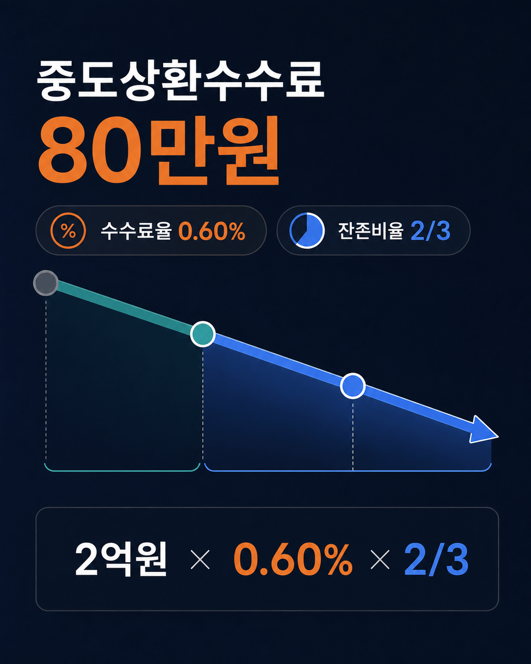 대출 2억원 수수료율 0.60퍼센트 잔존비율 3분의 2로 중도상환수수료 80만원을 계산한 카드
