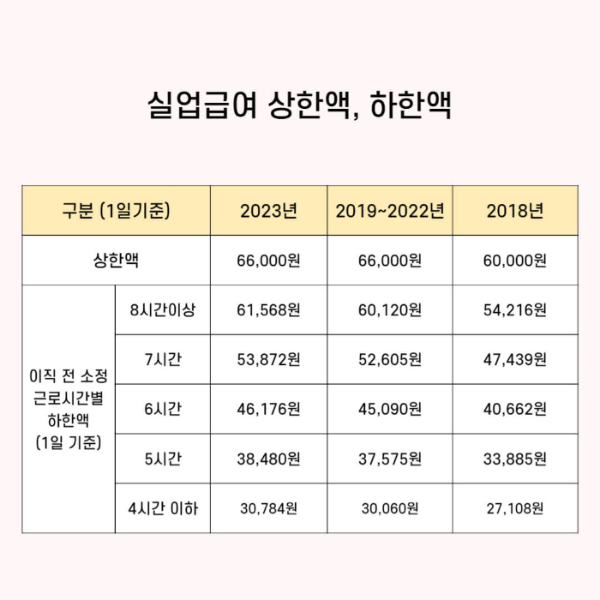 실업급여 상한액 하한액 표