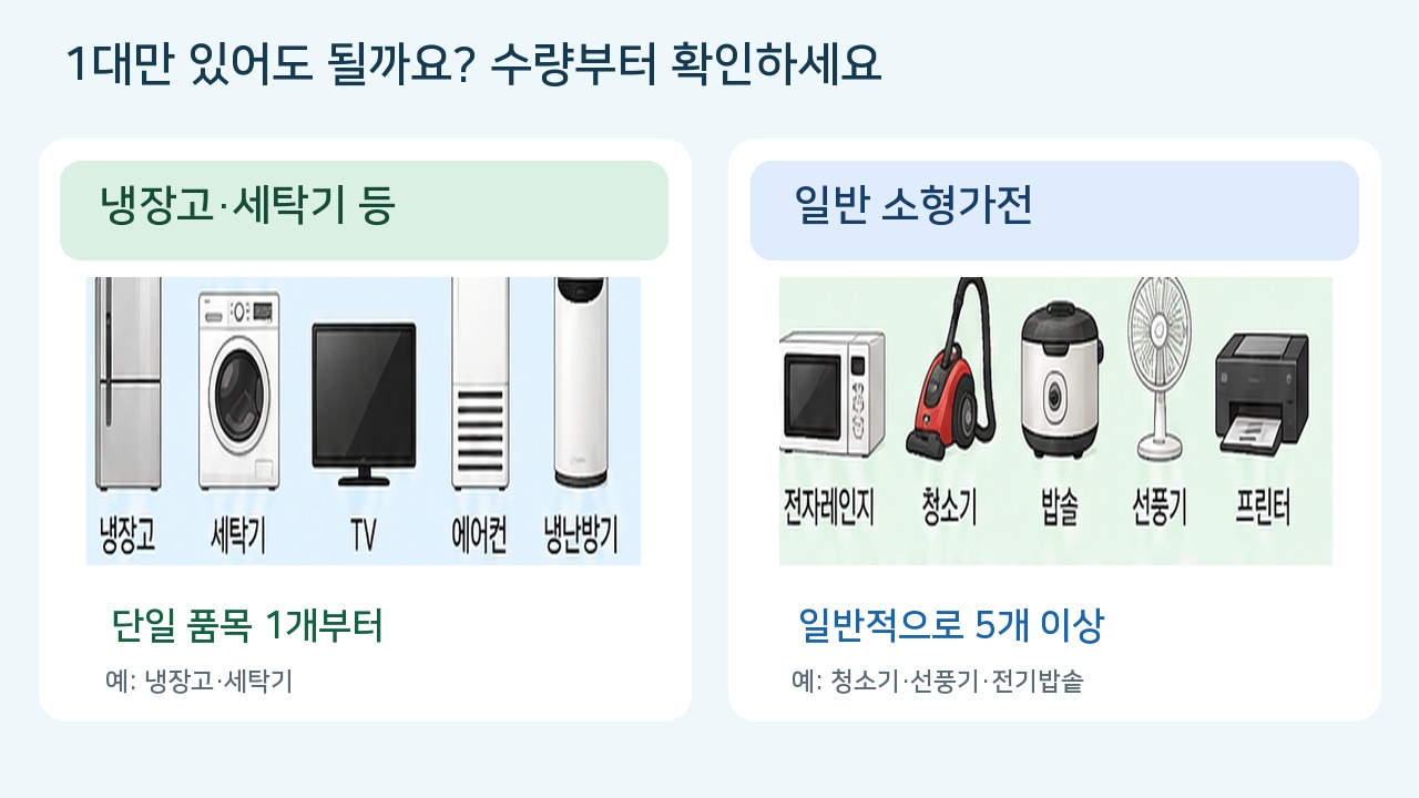 냉장고와 세탁기는 한 대부터, 청소기와 선풍기 같은 소형가전은 여러 대를 모아 수거 신청하는 차이를 보여주는 그림