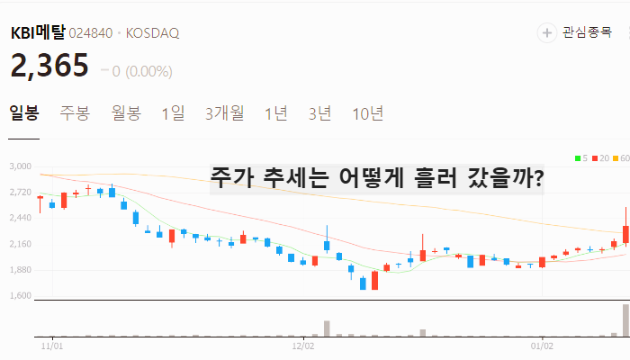 구리 관련주 대장주 테마주 수혜주 TOP5 : 구리 가격 추이